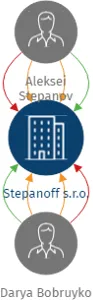 Stepanoff s.r.o., IČO: 03684725: vizualizace vztahů osob a společností