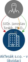AkTesák s.r.o. - v likvidaci, IČO: 03686833: vizualizace vztahů osob a společností