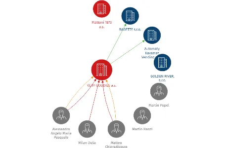 VERY GOODIES a.s., IČO: 03692442: vizualizace vztahů osob a společností