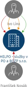 HELPO - služby v PO a BOZP s.r.o., IČO: 03632857: vizualizace vztahů osob a společností