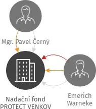Nadační fond PROTECT VENKOV, IČO: 03641406: vizualizace vztahů osob a společností