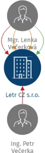 Letr CZ s.r.o., IČO: 03643565: vizualizace vztahů osob a společností