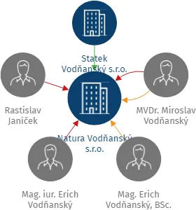 Natura Vodňanský s.r.o., IČO: 03655547: vizualizace vztahů osob a společností
