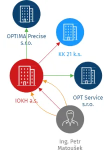 IOKH a.s., IČO: 03657043: vizualizace vztahů osob a společností