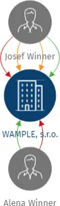 WAMPLE, s.r.o., IČO: 03676587: vizualizace vztahů osob a společností