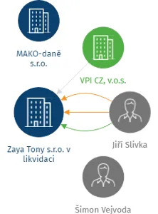 Zaya Tony s.r.o. v likvidaci, IČO: 03678601: vizualizace vztahů osob a společností