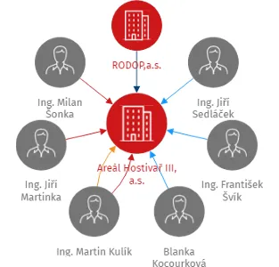Areál Hostivař III, a.s., IČO: 03634761: vizualizace vztahů osob a společností