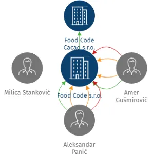 Food Code s.r.o., IČO: 03692906: vizualizace vztahů osob a společností