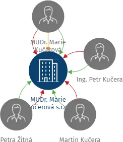 MUDr. Marie Kučerová s.r.o., IČO: 03655113: vizualizace vztahů osob a společností