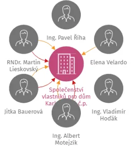 Společenství vlastníků pro dům Karlovarská č.p. 203 Mariánské Lázně, IČO: 03648621: vizualizace vztahů osob a společností