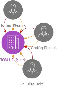 TOM HELP, z. s., IČO: 03684750: vizualizace vztahů osob a společností