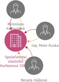 Společenství vlastníků Hurbanova 1280/4, Praha 4, IČO: 03626962: vizualizace vztahů osob a společností