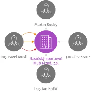 Hasičský sportovní klub Plzeň, z.s., IČO: 03699811: vizualizace vztahů osob a společností