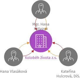 Koloběh života z.s., IČO: 03677869: vizualizace vztahů osob a společností