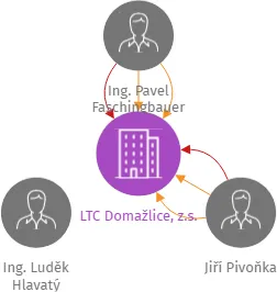 LTC Domažlice, z.s., IČO: 03696154: vizualizace vztahů osob a společností