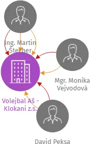 Volejbal Aš - Klokani z.s., IČO: 03661881: vizualizace vztahů osob a společností