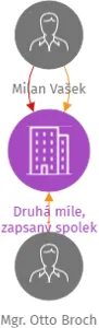 Druhá míle, zapsaný spolek, IČO: 03674622: vizualizace vztahů osob a společností