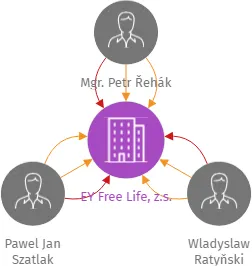EY Free Life, z.s., IČO: 03724743: vizualizace vztahů osob a společností