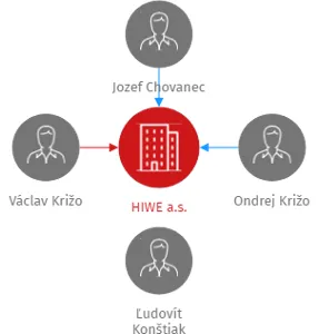 HIWE a.s., IČO: 03700542: vizualizace vztahů osob a společností