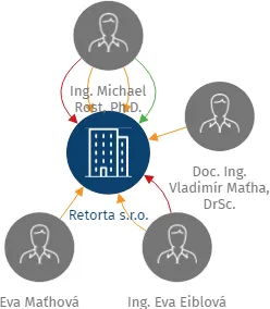 Retorta s.r.o., IČO: 03701204: vizualizace vztahů osob a společností