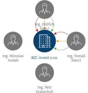 BZC invest s.r.o., IČO: 03701328: vizualizace vztahů osob a společností