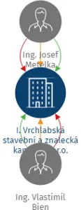 I. Vrchlabská stavební a znalecká kancelář, s.r.o., IČO: 03701476: vizualizace vztahů osob a společností