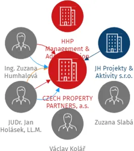 CZECH PROPERTY PARTNERS, a.s., IČO: 03704521: vizualizace vztahů osob a společností