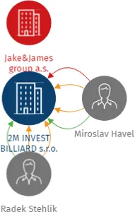 2M INVEST BILLIARD s.r.o., IČO: 03709744: vizualizace vztahů osob a společností