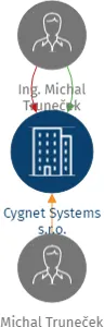 Cygnet Systems s.r.o., IČO: 03709850: vizualizace vztahů osob a společností