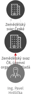 Zemědělský svaz ČR, územní organizace Mladá Boleslav, IČO: 03711366: vizualizace vztahů osob a společností