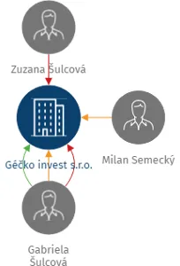 Géčko invest s.r.o., IČO: 03711412: vizualizace vztahů osob a společností
