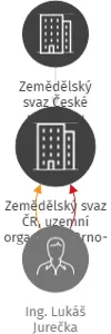 Zemědělský svaz ČR, uzemní organizace Brno-venkov a Znojmo, IČO: 03711447: vizualizace vztahů osob a společností