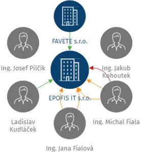 EPOFIS IT s.r.o., IČO: 03711455: vizualizace vztahů osob a společností