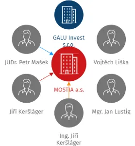 MOSTIA a.s., IČO: 03716317: vizualizace vztahů osob a společností