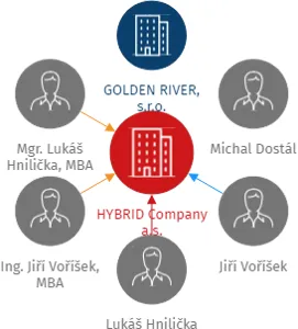 HYBRID Company a.s., IČO: 03719821: vizualizace vztahů osob a společností