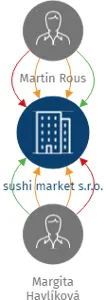 sushi market s.r.o., IČO: 03720292: vizualizace vztahů osob a společností