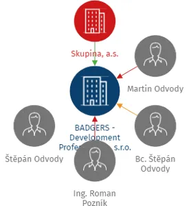 Vizualizace vztahů osob a společností - BADGERS - Development Professionals, s.r.o.