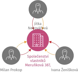 Společenství vlastníků Meruňková 387, Stráž nad Nisou, IČO: 03720951: vizualizace vztahů osob a společností