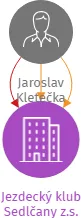 Vizualizace vztahů osob a společností - Jezdecký klub Sedlčany z.s.