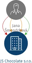 JS Chocolate s.r.o., IČO: 03741761: vizualizace vztahů osob a společností