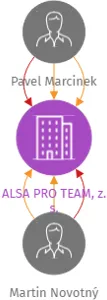 ALSA PRO TEAM, z. s., IČO: 03736482: vizualizace vztahů osob a společností