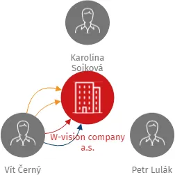W-vision company a.s., IČO: 03789691: vizualizace vztahů osob a společností