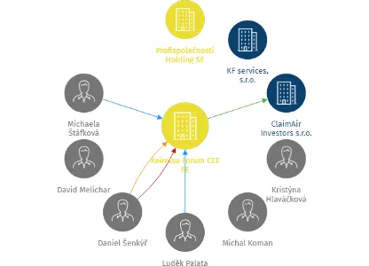 Keiretsu Forum CEE SE, IČO: 03732614: vizualizace vztahů osob a společností
