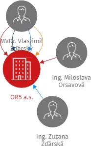 OR5 a.s., IČO: 03798976: vizualizace vztahů osob a společností