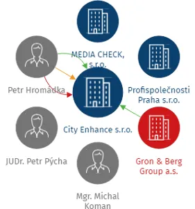 City Enhance s.r.o., IČO: 03750612: vizualizace vztahů osob a společností