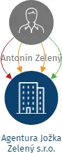 Agentura Jožka Zelený s.r.o., IČO: 03744141: vizualizace vztahů osob a společností