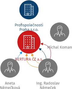 BERTURA CZ a.s., IČO: 03787281: vizualizace vztahů osob a společností