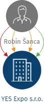 YES Expo s.r.o., IČO: 03760529: vizualizace vztahů osob a společností