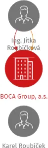 BOCA Group, a.s., IČO: 03705927: vizualizace vztahů osob a společností