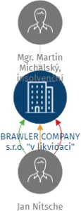 BRAWLER COMPANY s.r.o. 